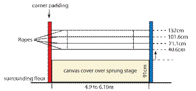 Layout of ropes in a boxing ring