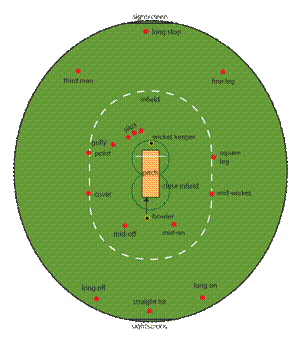 Standard field placings on a cricket field
